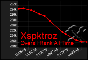 Total Graph of Xspktroz