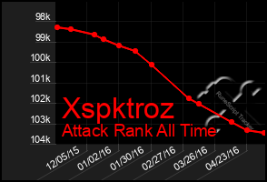 Total Graph of Xspktroz
