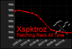 Total Graph of Xspktroz