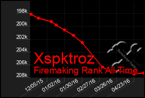 Total Graph of Xspktroz