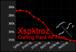 Total Graph of Xspktroz
