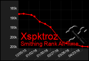 Total Graph of Xspktroz