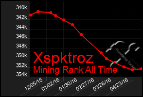 Total Graph of Xspktroz