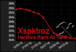Total Graph of Xspktroz