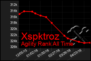 Total Graph of Xspktroz