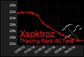 Total Graph of Xspktroz