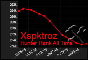 Total Graph of Xspktroz