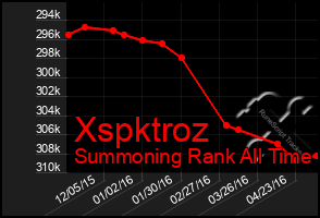 Total Graph of Xspktroz