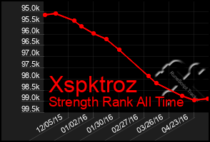 Total Graph of Xspktroz