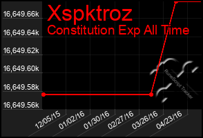 Total Graph of Xspktroz