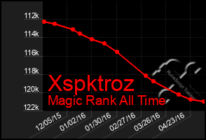 Total Graph of Xspktroz