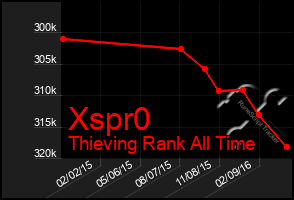 Total Graph of Xspr0