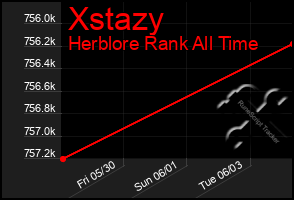 Total Graph of Xstazy