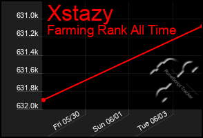 Total Graph of Xstazy