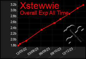 Total Graph of Xstewwie