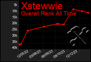 Total Graph of Xstewwie