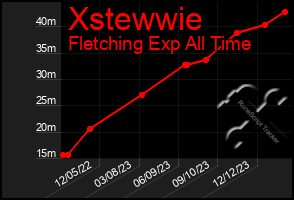 Total Graph of Xstewwie