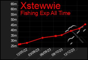 Total Graph of Xstewwie