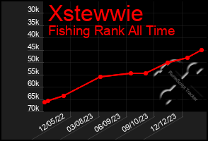 Total Graph of Xstewwie