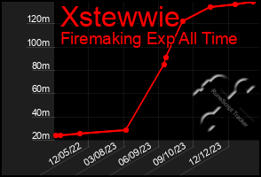 Total Graph of Xstewwie