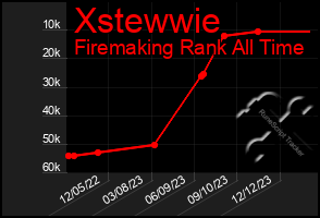 Total Graph of Xstewwie