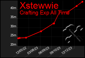 Total Graph of Xstewwie