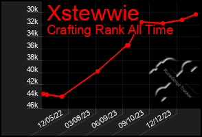 Total Graph of Xstewwie