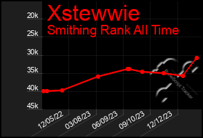 Total Graph of Xstewwie