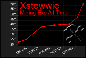 Total Graph of Xstewwie