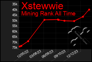 Total Graph of Xstewwie