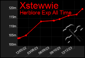 Total Graph of Xstewwie