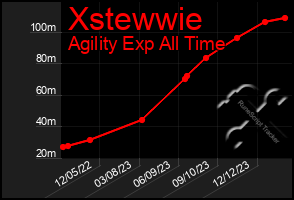 Total Graph of Xstewwie