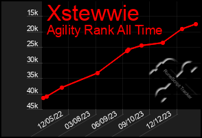 Total Graph of Xstewwie