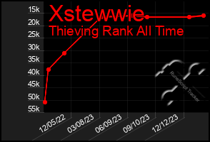 Total Graph of Xstewwie