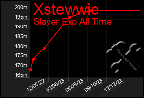 Total Graph of Xstewwie