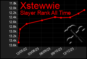 Total Graph of Xstewwie