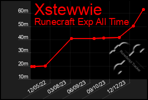 Total Graph of Xstewwie