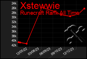 Total Graph of Xstewwie