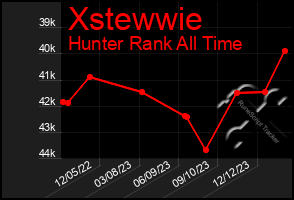 Total Graph of Xstewwie