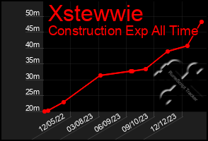 Total Graph of Xstewwie