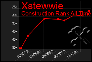 Total Graph of Xstewwie