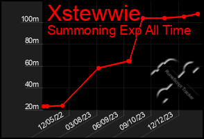 Total Graph of Xstewwie