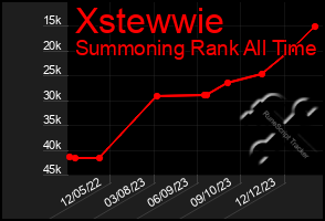 Total Graph of Xstewwie