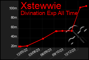 Total Graph of Xstewwie