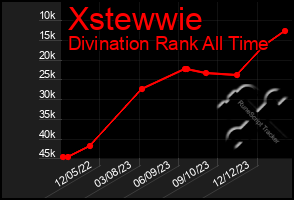 Total Graph of Xstewwie