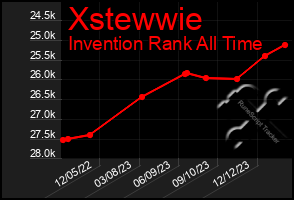 Total Graph of Xstewwie