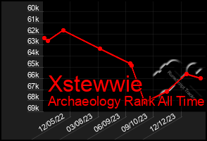 Total Graph of Xstewwie