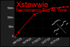 Total Graph of Xstewwie