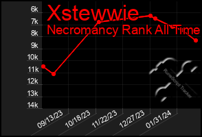 Total Graph of Xstewwie