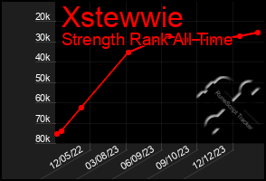 Total Graph of Xstewwie